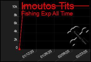 Total Graph of Imoutos Tits