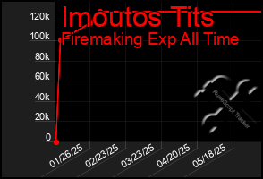 Total Graph of Imoutos Tits