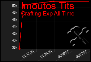 Total Graph of Imoutos Tits