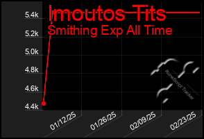 Total Graph of Imoutos Tits