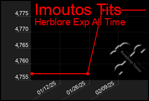 Total Graph of Imoutos Tits