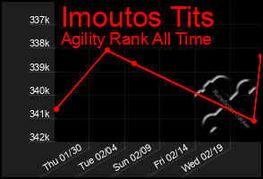 Total Graph of Imoutos Tits