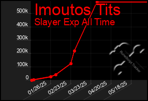 Total Graph of Imoutos Tits