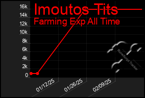 Total Graph of Imoutos Tits