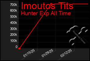 Total Graph of Imoutos Tits