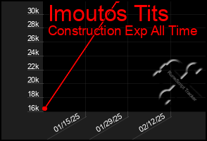 Total Graph of Imoutos Tits