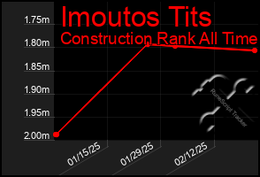 Total Graph of Imoutos Tits