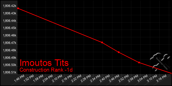 Last 24 Hours Graph of Imoutos Tits