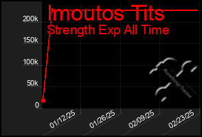 Total Graph of Imoutos Tits