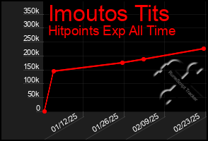 Total Graph of Imoutos Tits