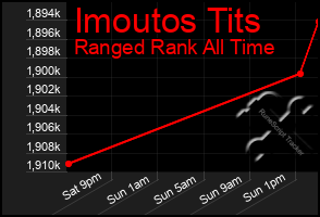 Total Graph of Imoutos Tits