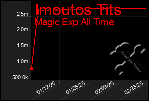 Total Graph of Imoutos Tits