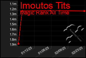 Total Graph of Imoutos Tits