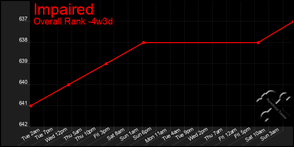 Last 31 Days Graph of Impaired