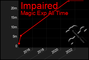 Total Graph of Impaired