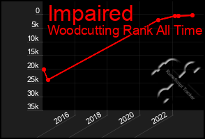 Total Graph of Impaired