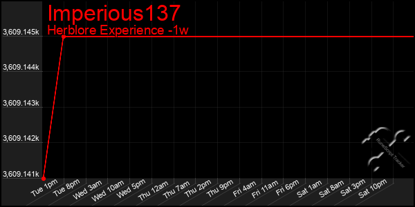 Last 7 Days Graph of Imperious137