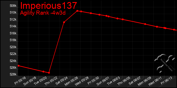Last 31 Days Graph of Imperious137