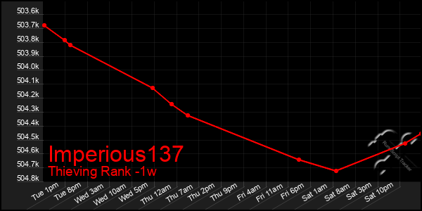 Last 7 Days Graph of Imperious137