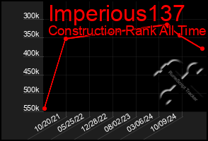 Total Graph of Imperious137