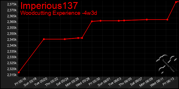 Last 31 Days Graph of Imperious137