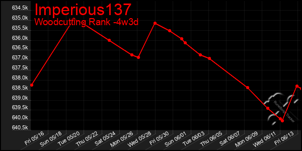 Last 31 Days Graph of Imperious137