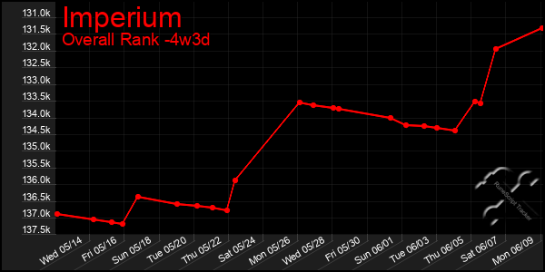 Last 31 Days Graph of Imperium