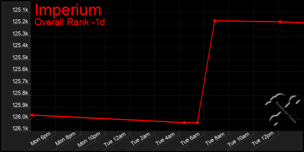 Last 24 Hours Graph of Imperium