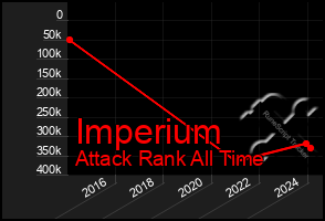 Total Graph of Imperium