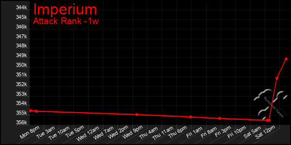 Last 7 Days Graph of Imperium