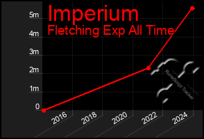 Total Graph of Imperium