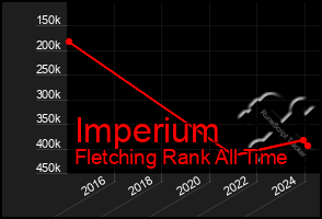 Total Graph of Imperium