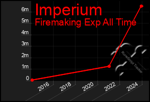 Total Graph of Imperium