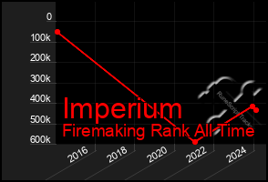 Total Graph of Imperium