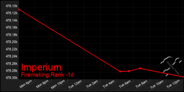 Last 24 Hours Graph of Imperium