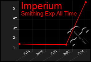 Total Graph of Imperium