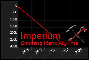 Total Graph of Imperium