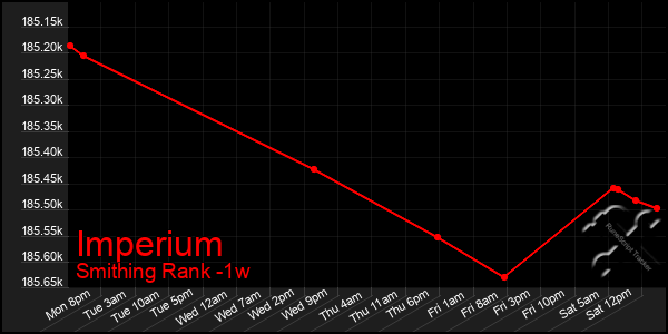 Last 7 Days Graph of Imperium