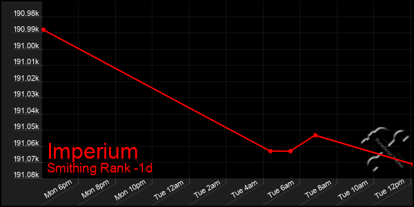 Last 24 Hours Graph of Imperium