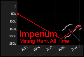 Total Graph of Imperium