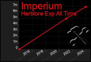 Total Graph of Imperium
