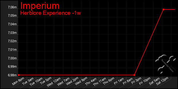 Last 7 Days Graph of Imperium
