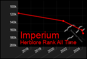 Total Graph of Imperium
