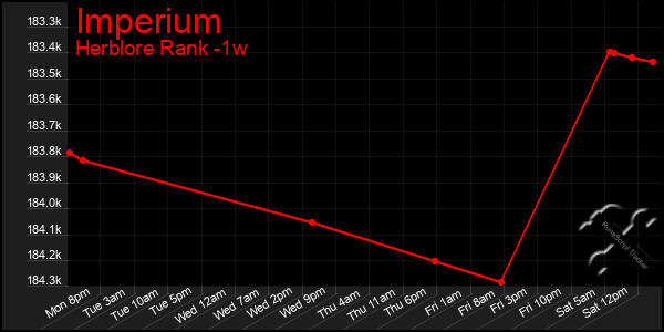 Last 7 Days Graph of Imperium