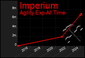 Total Graph of Imperium