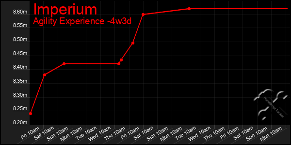 Last 31 Days Graph of Imperium