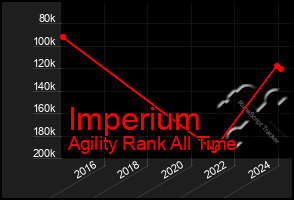 Total Graph of Imperium