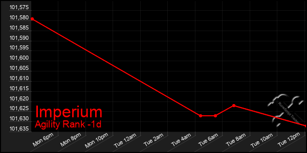 Last 24 Hours Graph of Imperium