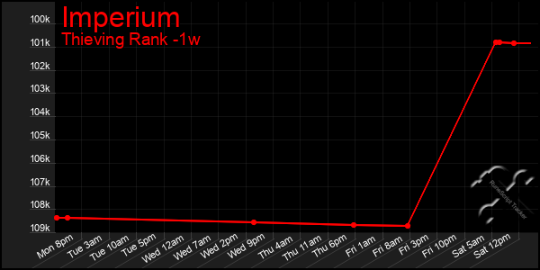 Last 7 Days Graph of Imperium