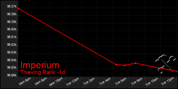 Last 24 Hours Graph of Imperium